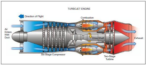 Basic turbojet engine